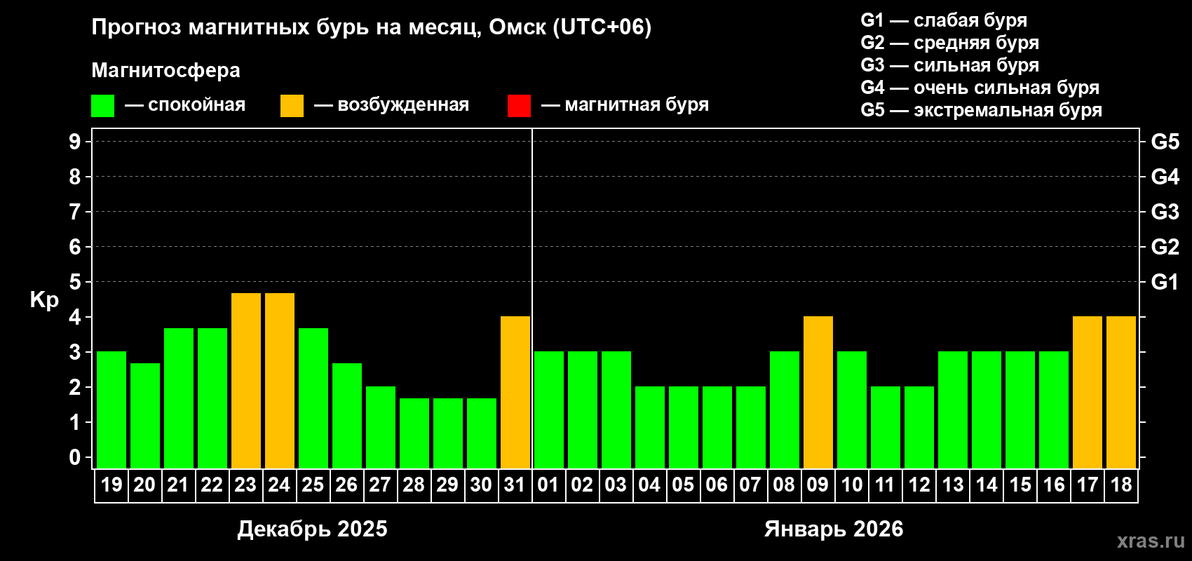 Прогноз максимального суточного геомагнитного индекса&nbsp;Kp на <b>1 месяц</b> (31 день) <b>с 19 декабря 2025 г по 18 января 2026 г</b>