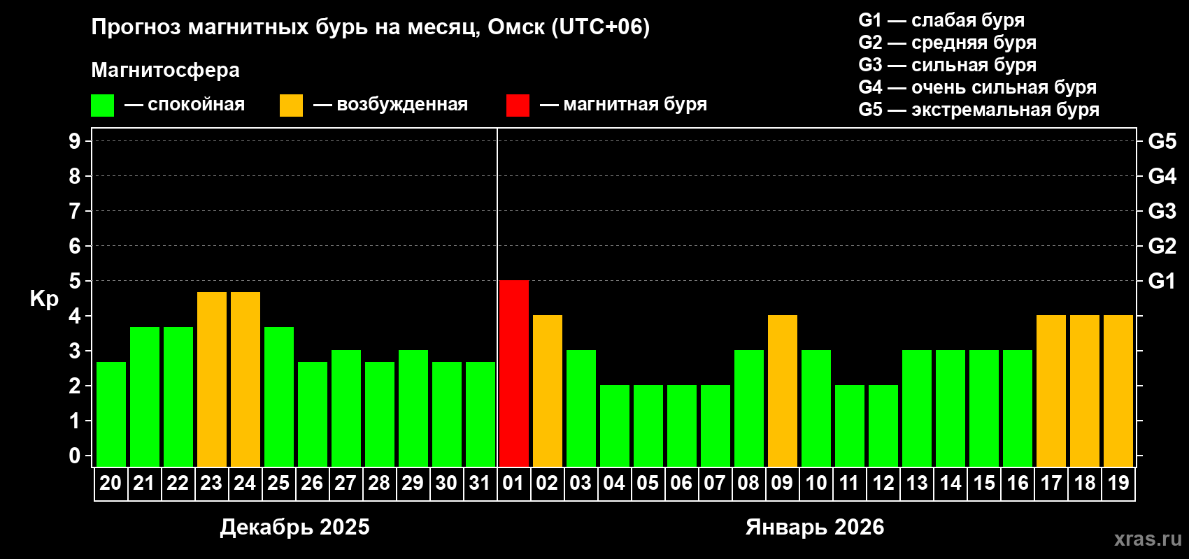 Прогноз максимального суточного геомагнитного индекса Kp на <b>1 месяц</b> (31 день) <b>с 20 декабря 2025 г по 19 января 2026 г</b>
