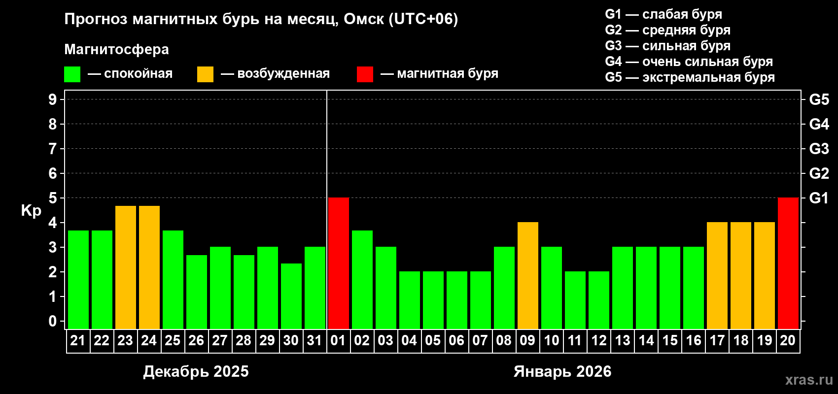 Прогноз максимального суточного геомагнитного индекса&nbsp;Kp на <b>1 месяц</b> (31 день) <b>с 21 декабря 2025 г по 20 января 2026 г</b>