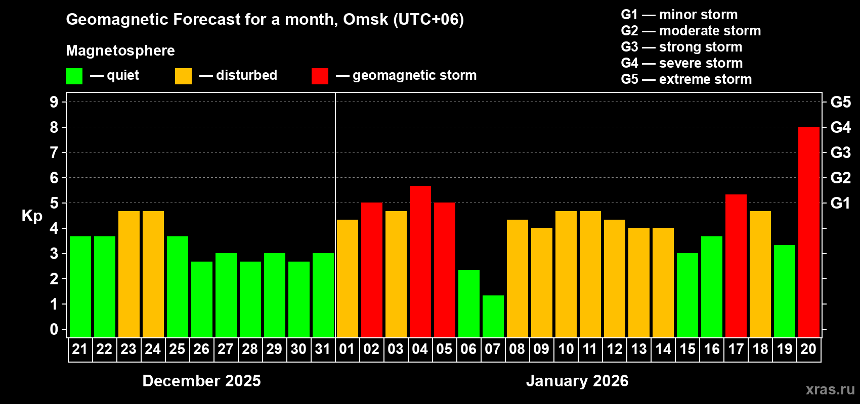 Forecast of the daily maximal value of geomagnetic index&nbsp;Kp for <b>1 month</b> (31 days) <b>from Dec 21, 2025 to Jan 20, 2026</b>