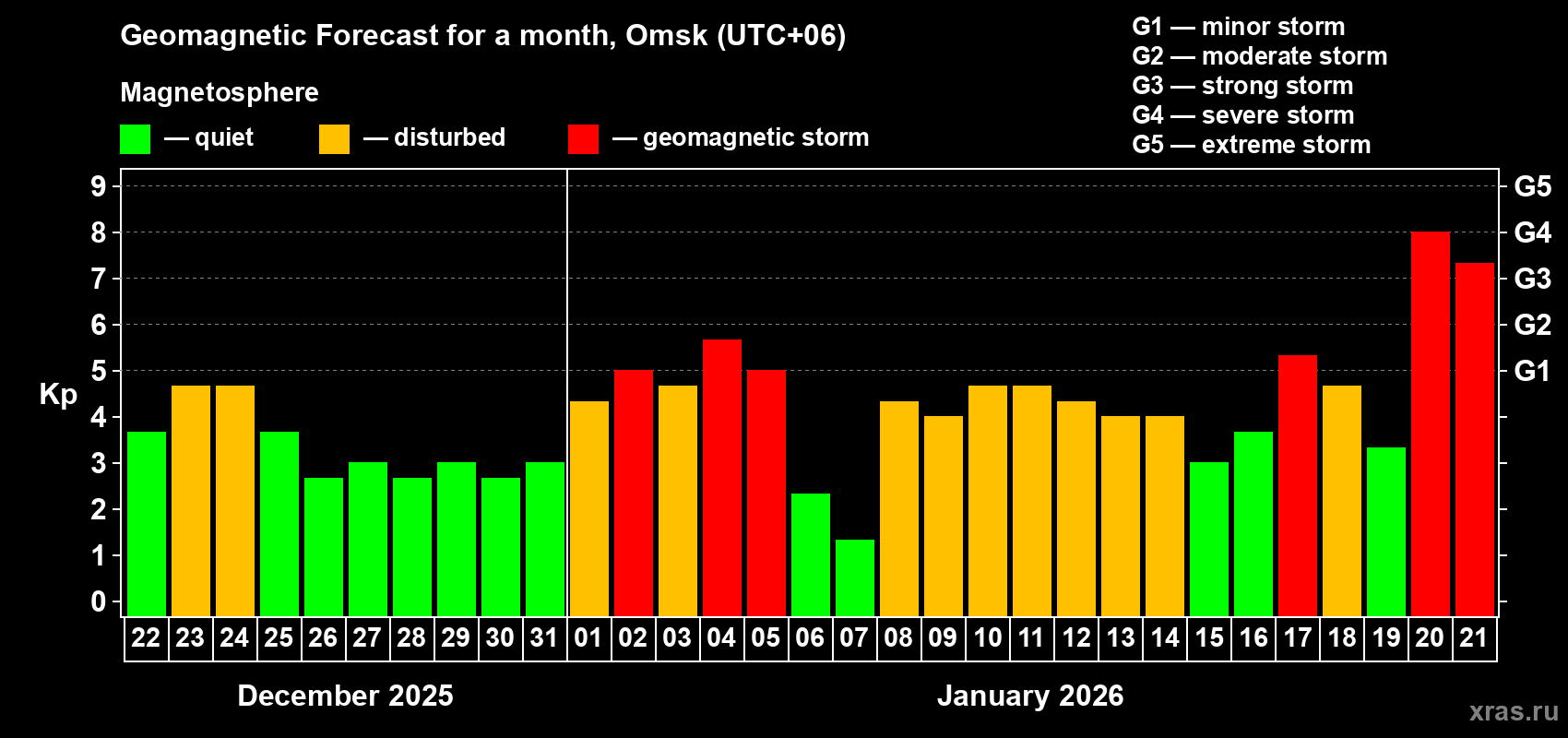 Forecast of the daily maximal value of geomagnetic index&nbsp;Kp for <b>1 month</b> (31 days) <b>from Dec 22, 2025 to Jan 21, 2026</b>