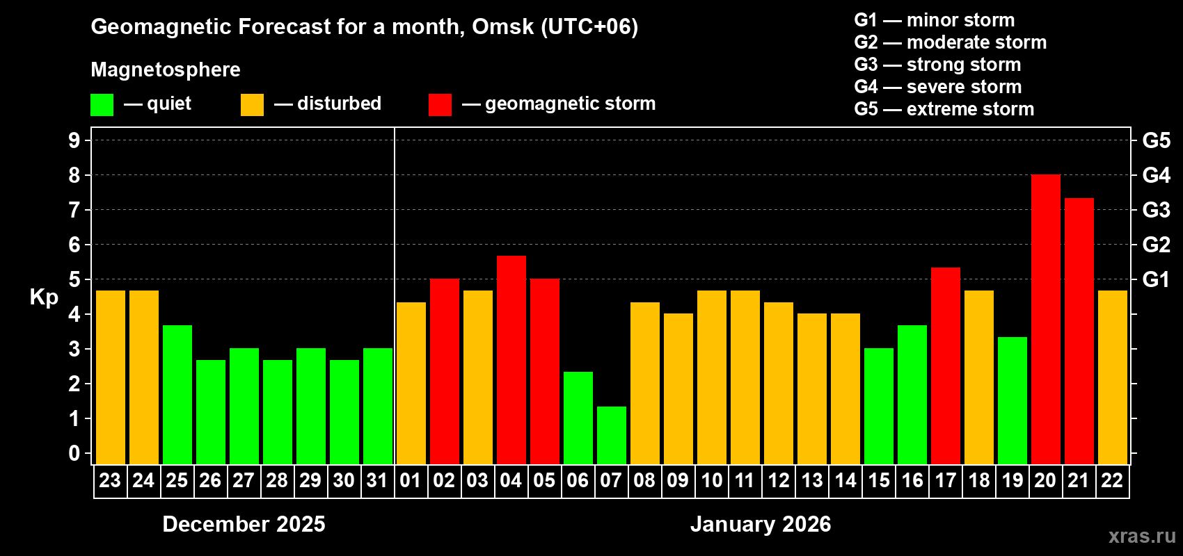 Forecast of the daily maximal value of geomagnetic index&nbsp;Kp for <b>1 month</b> (31 days) <b>from Dec 23, 2025 to Jan 22, 2026</b>