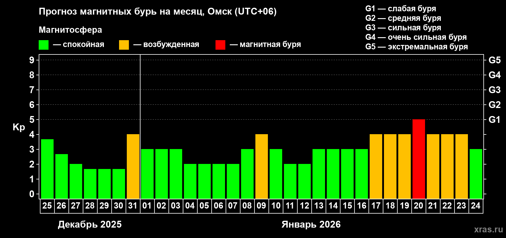 Прогноз максимального суточного геомагнитного индекса&nbsp;Kp на <b>1 месяц</b> (31 день) <b>с 25 декабря 2025 г по 24 января 2026 г</b>