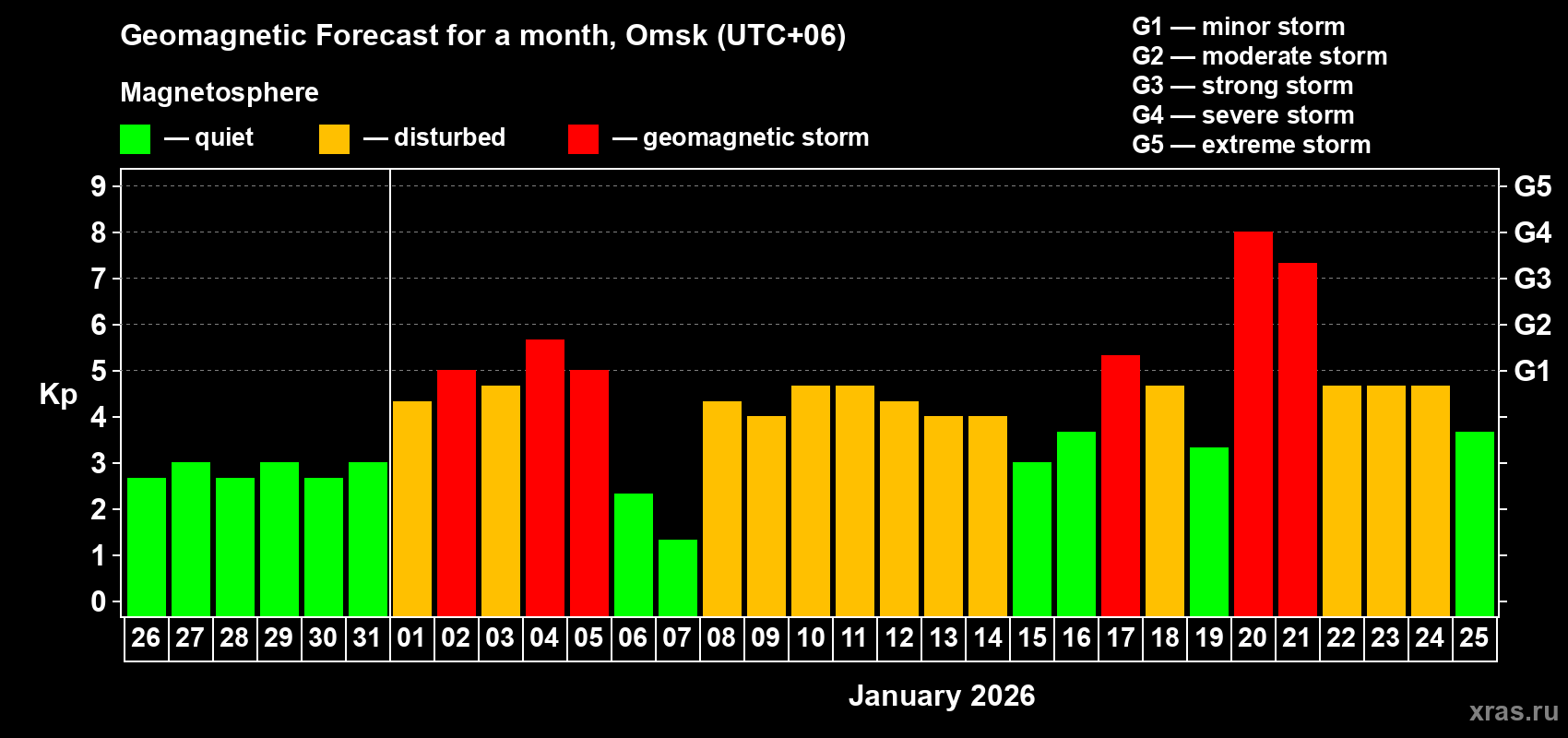 Forecast of the daily maximal value of geomagnetic index&nbsp;Kp for <b>1 month</b> (31 days) <b>from Dec 26, 2025 to Jan 25, 2026</b>