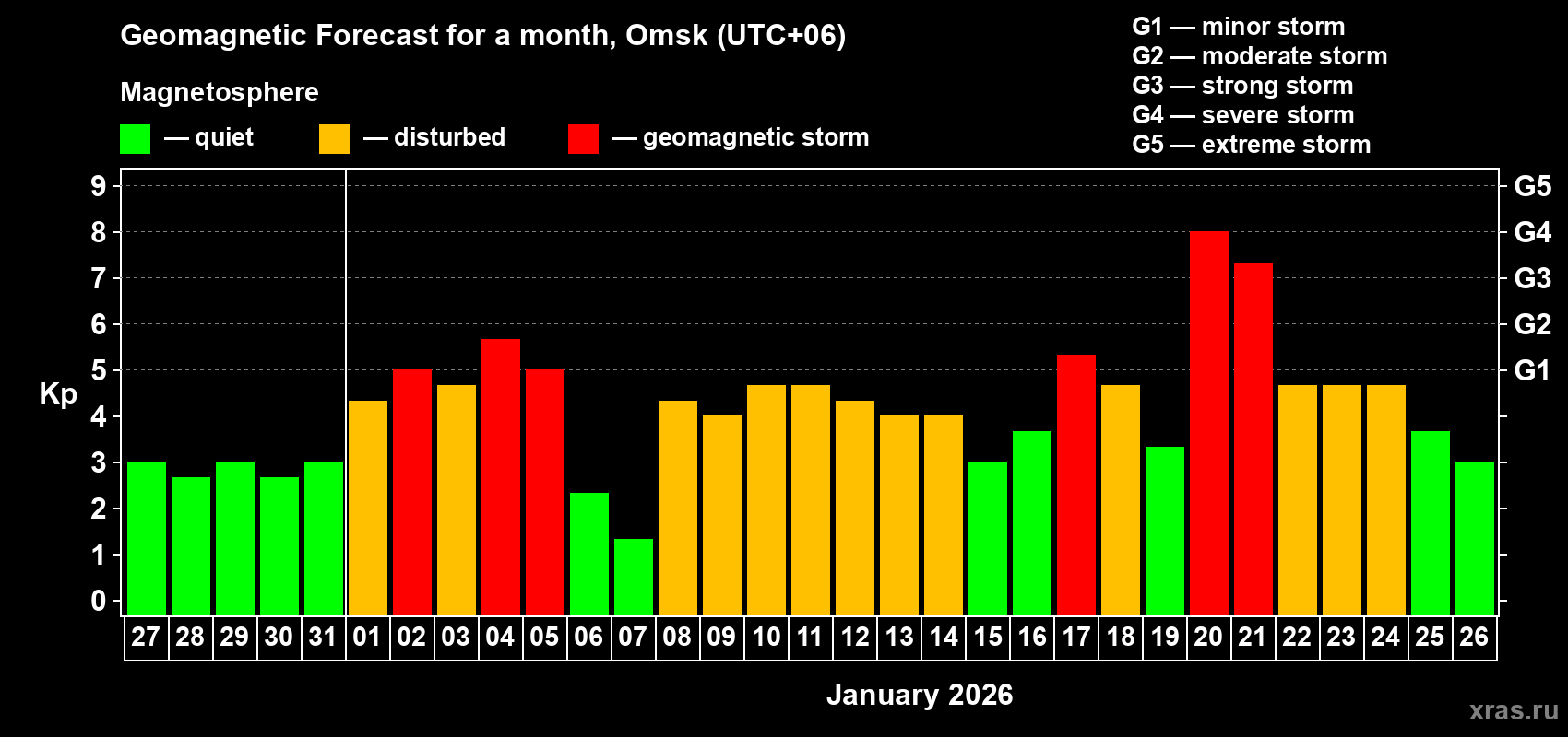 Forecast of the daily maximal value of geomagnetic index&nbsp;Kp for <b>1 month</b> (31 days) <b>from Dec 27, 2025 to Jan 26, 2026</b>