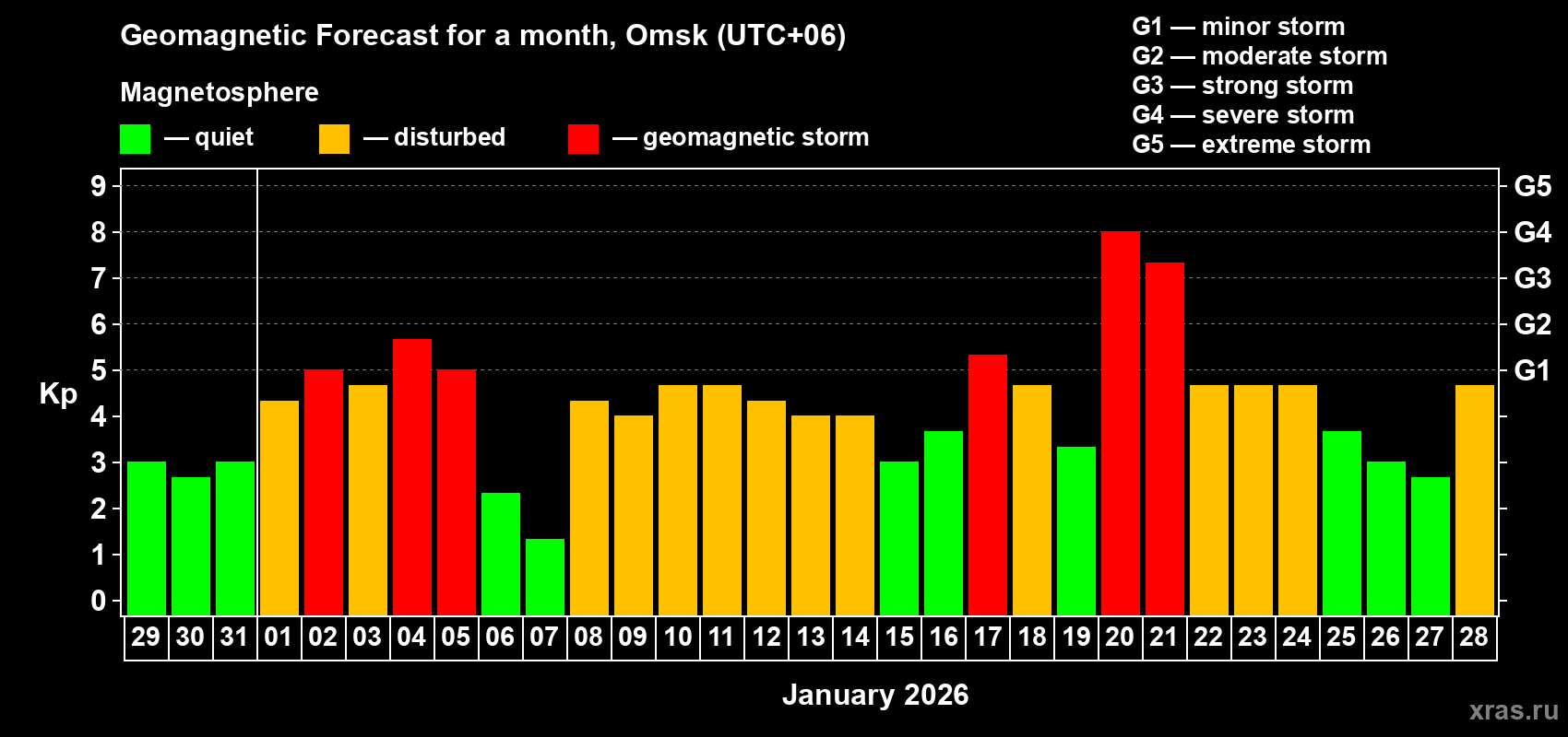 Forecast of the daily maximal value of geomagnetic index&nbsp;Kp for <b>1 month</b> (31 days) <b>from Dec 29, 2025 to Jan 28, 2026</b>