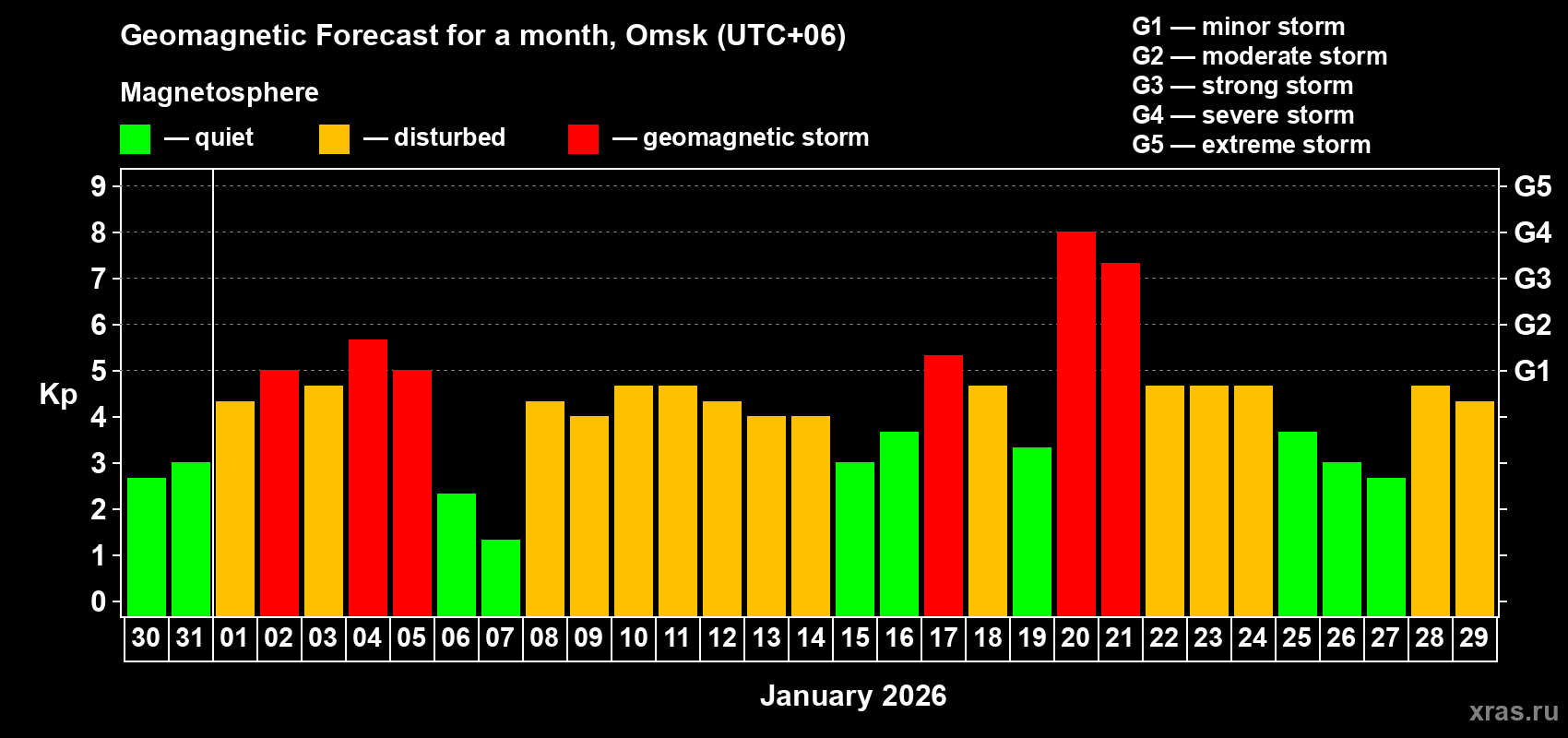 Forecast of the daily maximal value of geomagnetic index&nbsp;Kp for <b>1 month</b> (31 days) <b>from Dec 30, 2025 to Jan 29, 2026</b>
