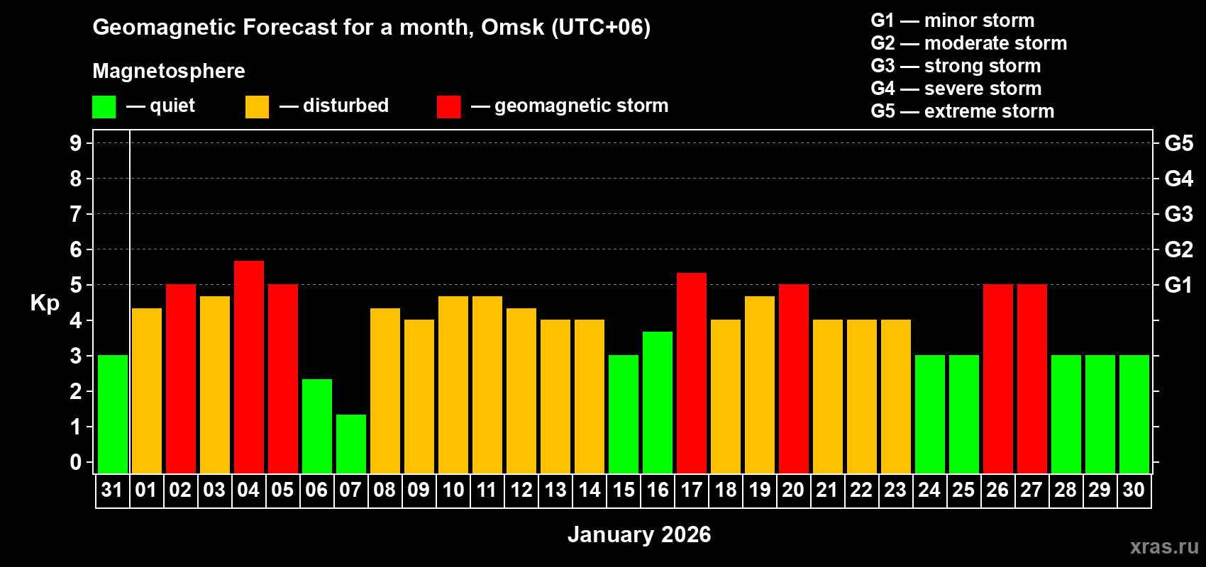 Forecast of the daily maximal value of geomagnetic index&nbsp;Kp for <b>1 month</b> (31 days) <b>from Dec 31, 2025 to Jan 30, 2026</b>