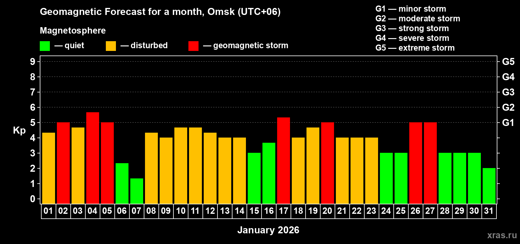 Forecast of the daily maximal value of geomagnetic index&nbsp;Kp for <b>1 month</b> (31 days) <b>from Jan 01, 2026 to Jan 31, 2026</b>