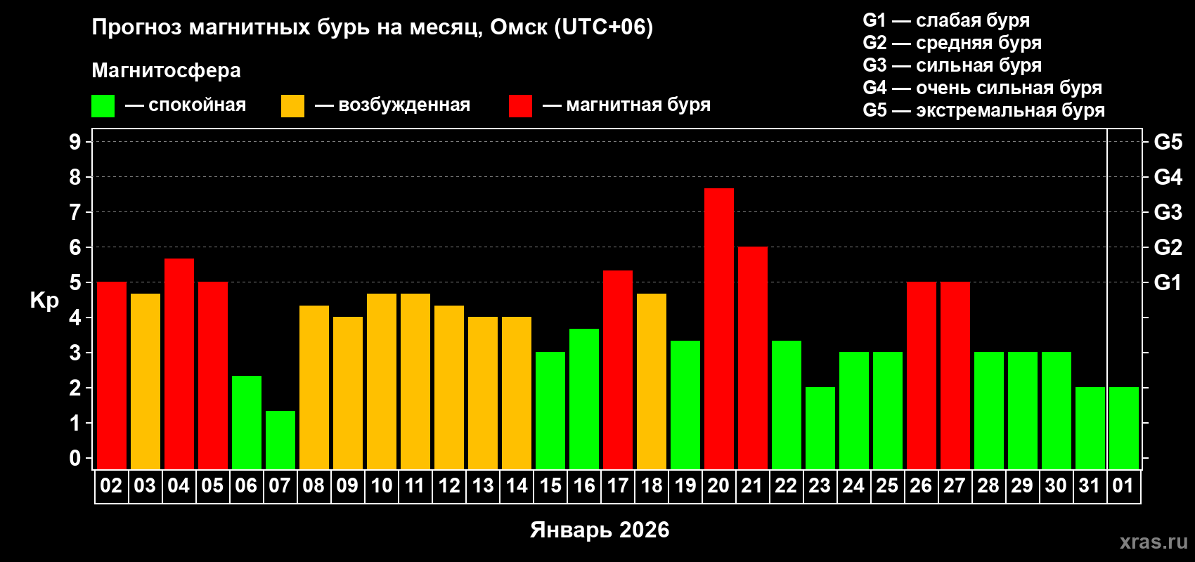 Прогноз максимального суточного геомагнитного индекса&nbsp;Kp на <b>1 месяц</b> (31 день) <b>с 02 января по 01 февраля 2026 г</b>