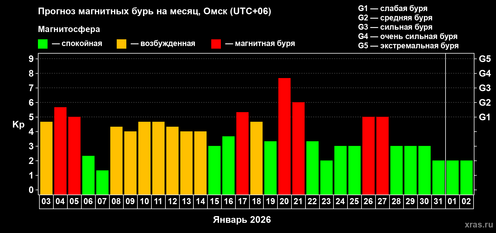 Прогноз максимального суточного геомагнитного индекса&nbsp;Kp на <b>1 месяц</b> (31 день) <b>с 03 января по 02 февраля 2026 г</b>