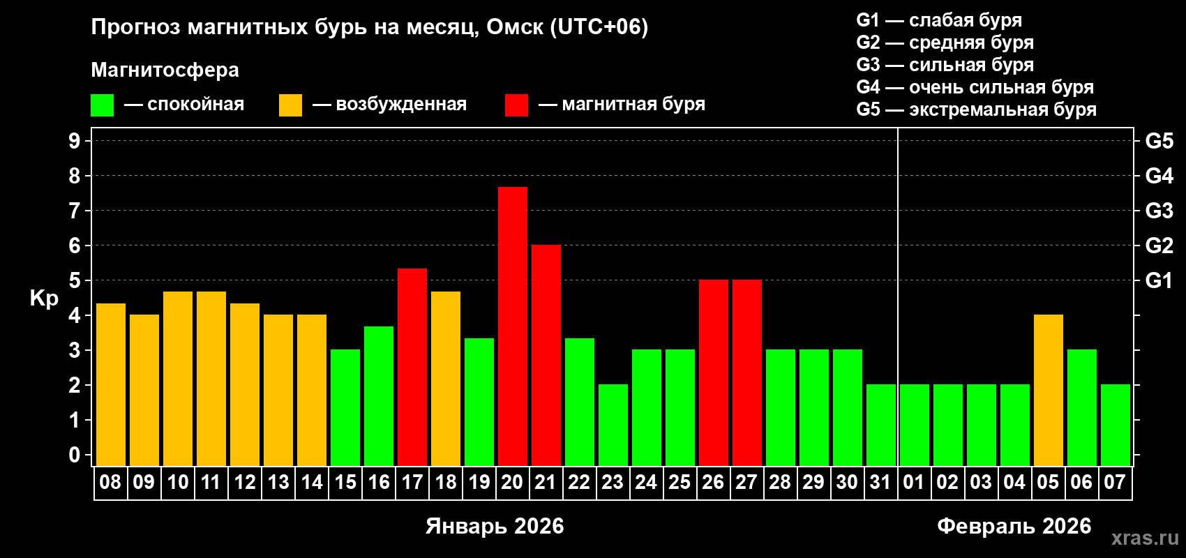 Прогноз максимального суточного геомагнитного индекса&nbsp;Kp на <b>1 месяц</b> (31 день) <b>с 08 января по 07 февраля 2026 г</b>