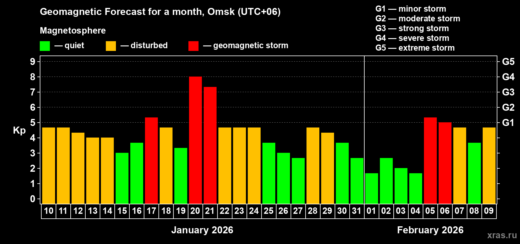 Forecast of the daily maximal value of geomagnetic index&nbsp;Kp for <b>1 month</b> (31 days) <b>from Jan 10, 2026 to Feb 09, 2026</b>