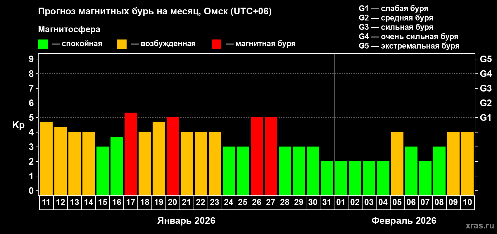 Прогноз максимального суточного геомагнитного индекса&nbsp;Kp на <b>1 месяц</b> (31 день) <b>с 11 января по 10 февраля 2026 г</b>