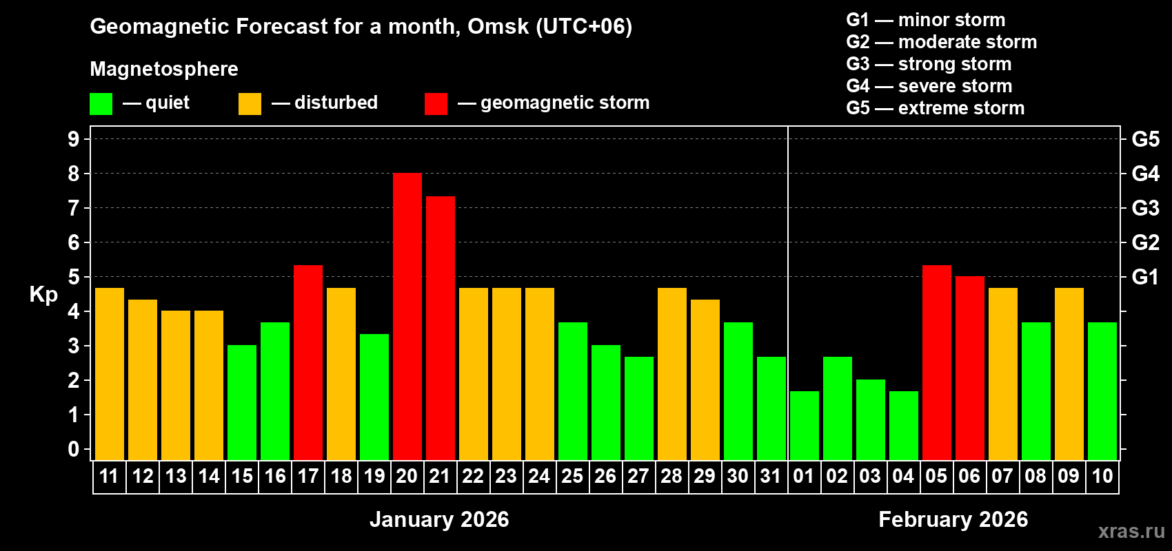 Forecast of the daily maximal value of geomagnetic index&nbsp;Kp for <b>1 month</b> (31 days) <b>from Jan 11, 2026 to Feb 10, 2026</b>