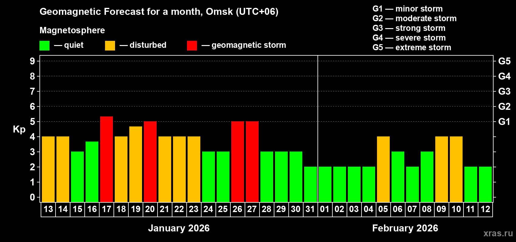 Forecast of the daily maximal value of geomagnetic index&nbsp;Kp for <b>1 month</b> (31 days) <b>from Jan 13, 2026 to Feb 12, 2026</b>