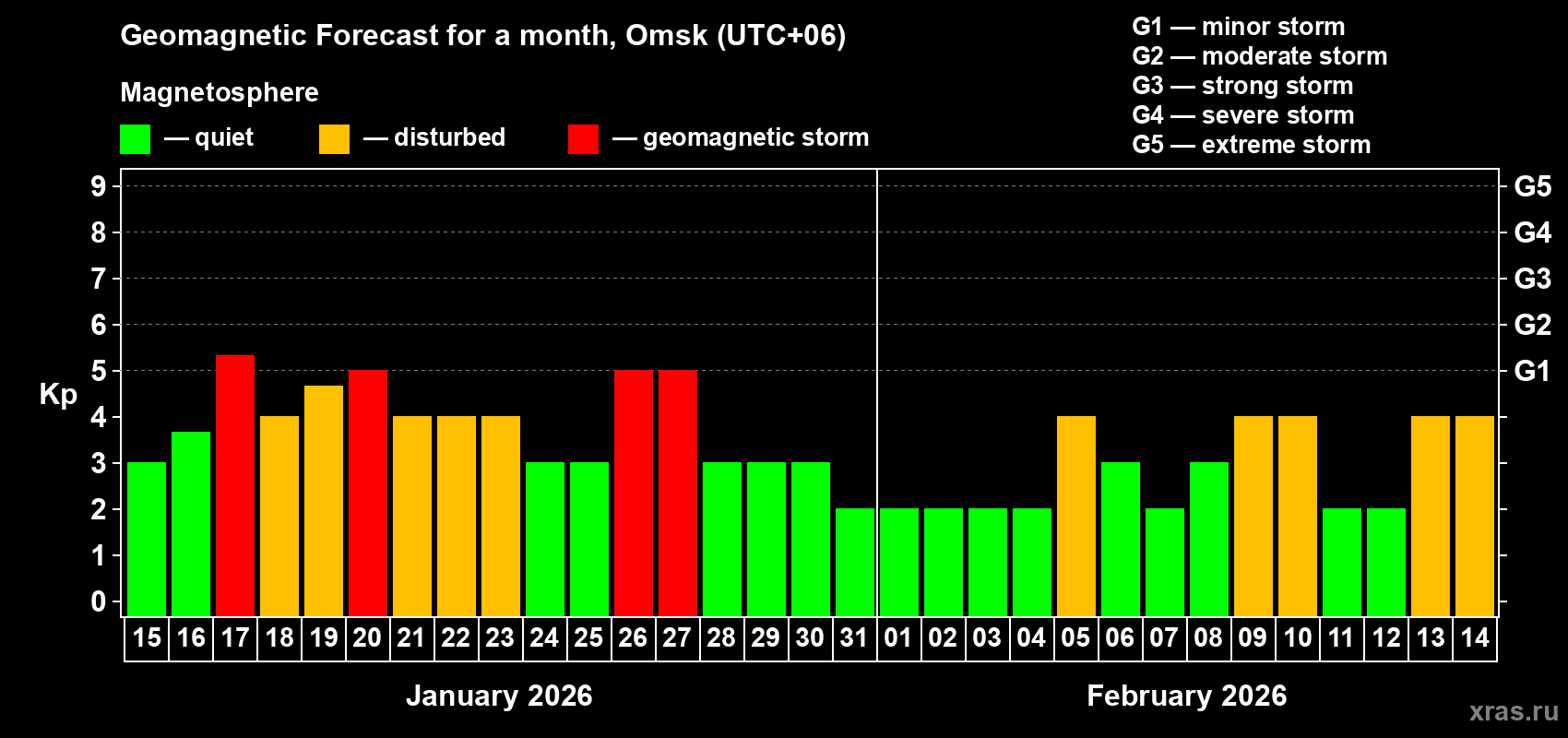 Forecast of the daily maximal value of geomagnetic index&nbsp;Kp for <b>1 month</b> (31 days) <b>from Jan 15, 2026 to Feb 14, 2026</b>
