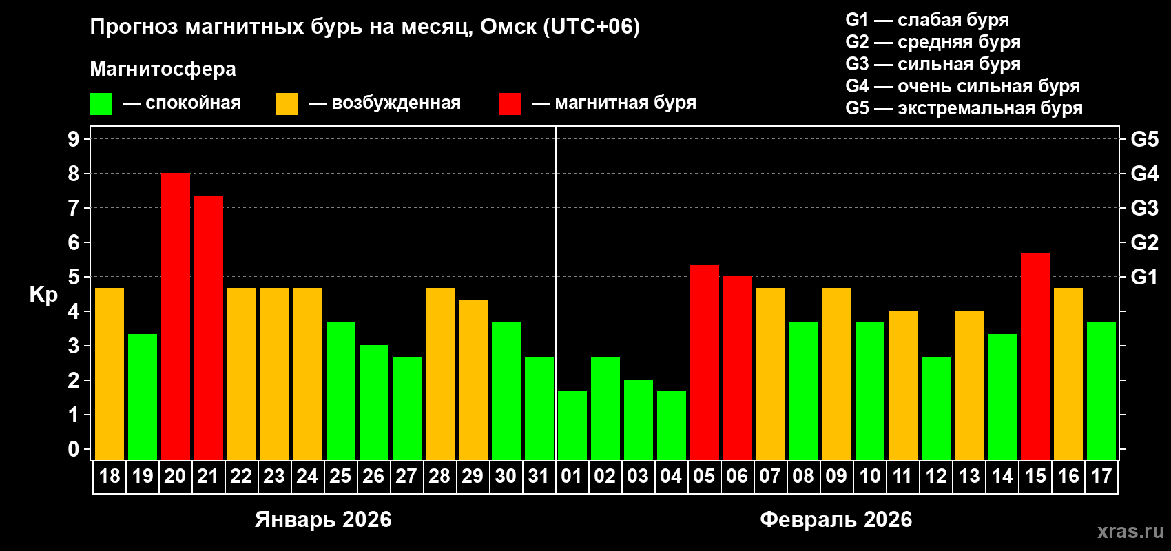 Прогноз максимального суточного геомагнитного индекса&nbsp;Kp на <b>1 месяц</b> (31 день) <b>с 18 января по 17 февраля 2026 г</b>