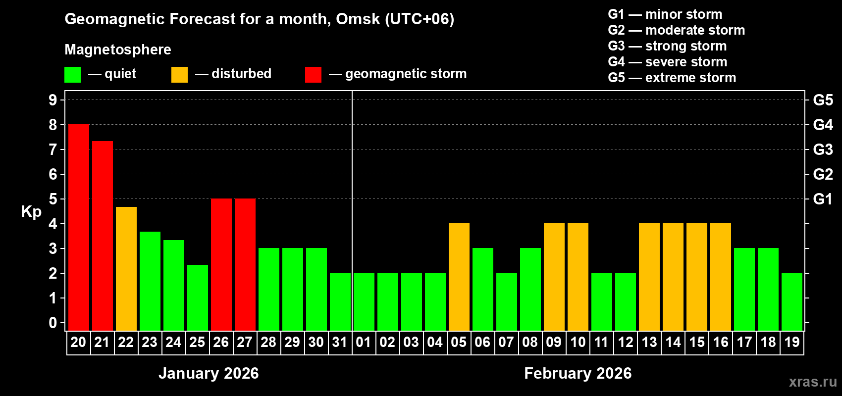 Forecast of the daily maximal value of geomagnetic index&nbsp;Kp for <b>1 month</b> (31 days) <b>from Jan 20, 2026 to Feb 19, 2026</b>