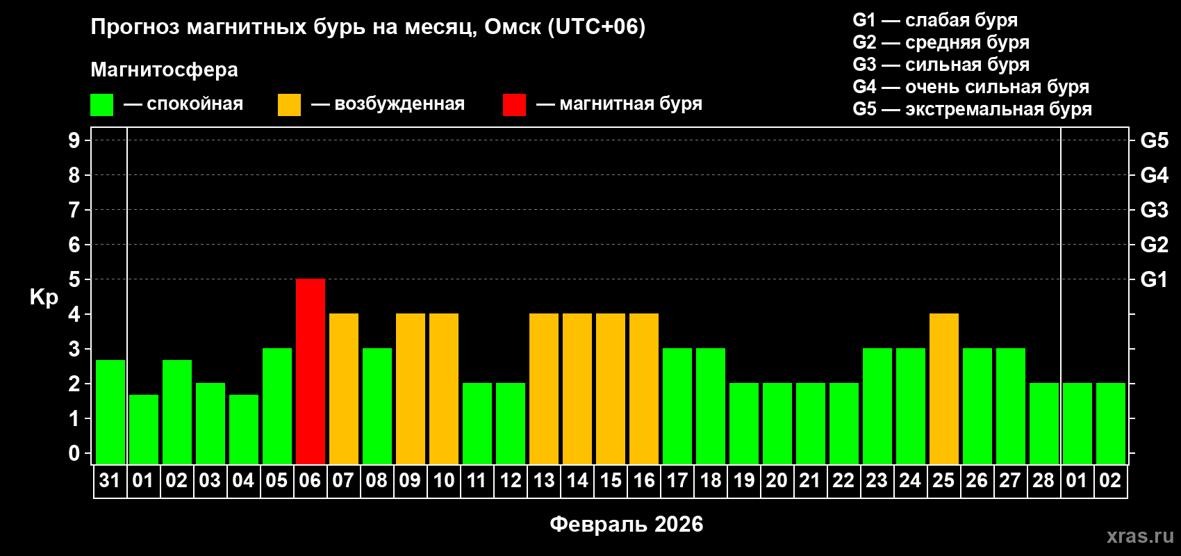 Прогноз максимального суточного геомагнитного индекса&nbsp;Kp на <b>1 месяц</b> (31 день) <b>с 31 января по 02 марта 2026 г</b>