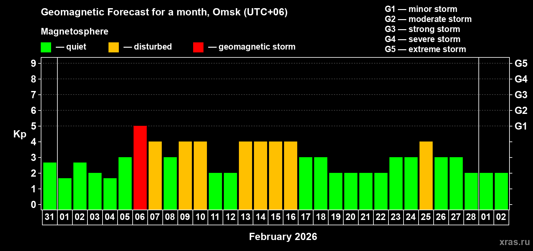 Forecast of the daily maximal value of geomagnetic index&nbsp;Kp for <b>1 month</b> (31 days) <b>from Jan 31, 2026 to Mar 02, 2026</b>