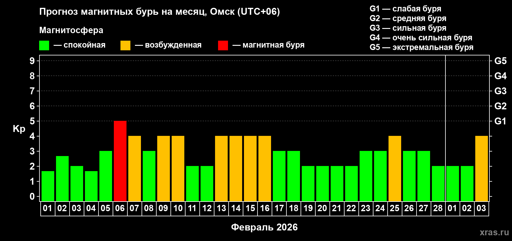 Прогноз максимального суточного геомагнитного индекса Kp на <b>1 месяц</b> (31 день) <b>с 01 февраля по 03 марта 2026 г</b>