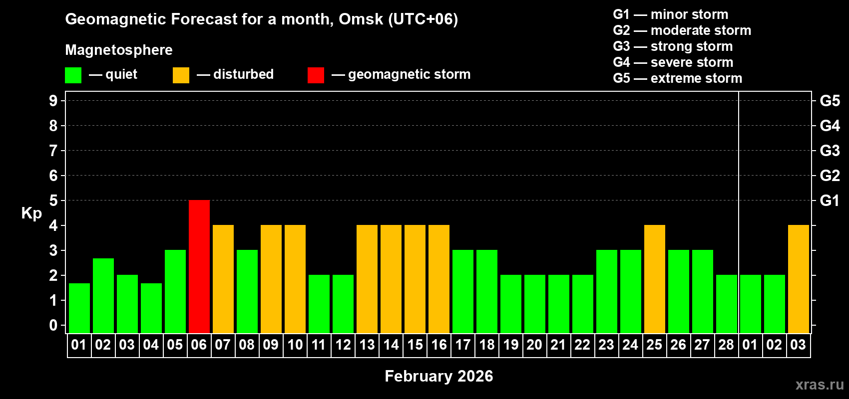 Forecast of the daily maximal value of geomagnetic index&nbsp;Kp for <b>1 month</b> (31 days) <b>from Feb 01, 2026 to Mar 03, 2026</b>