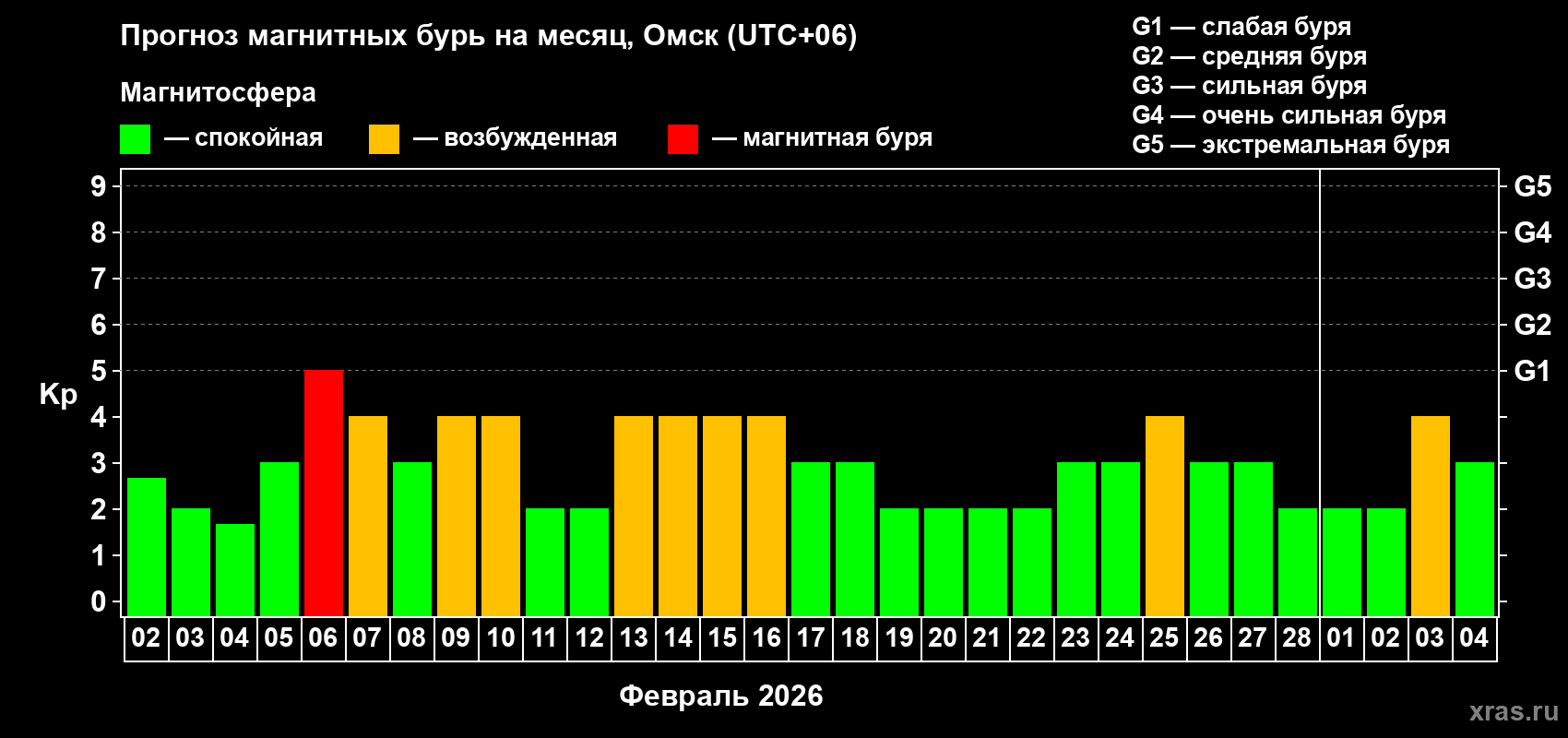 Прогноз максимального суточного геомагнитного индекса&nbsp;Kp на <b>1 месяц</b> (31 день) <b>с 02 февраля по 04 марта 2026 г</b>