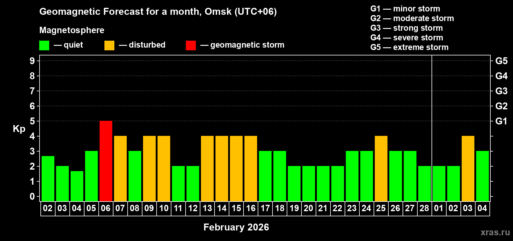 Forecast of the daily maximal value of geomagnetic index&nbsp;Kp for <b>1 month</b> (31 days) <b>from Feb 02, 2026 to Mar 04, 2026</b>