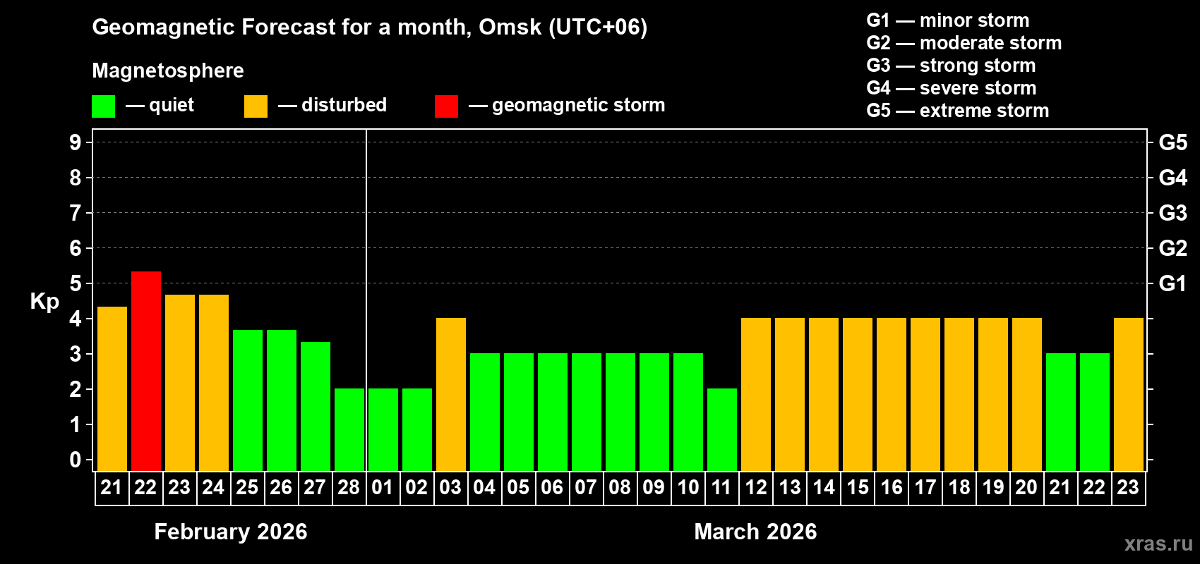 Forecast of the daily maximal value of geomagnetic index&nbsp;Kp for <b>1 month</b> (31 days) <b>from Feb 21, 2026 to Mar 23, 2026</b>