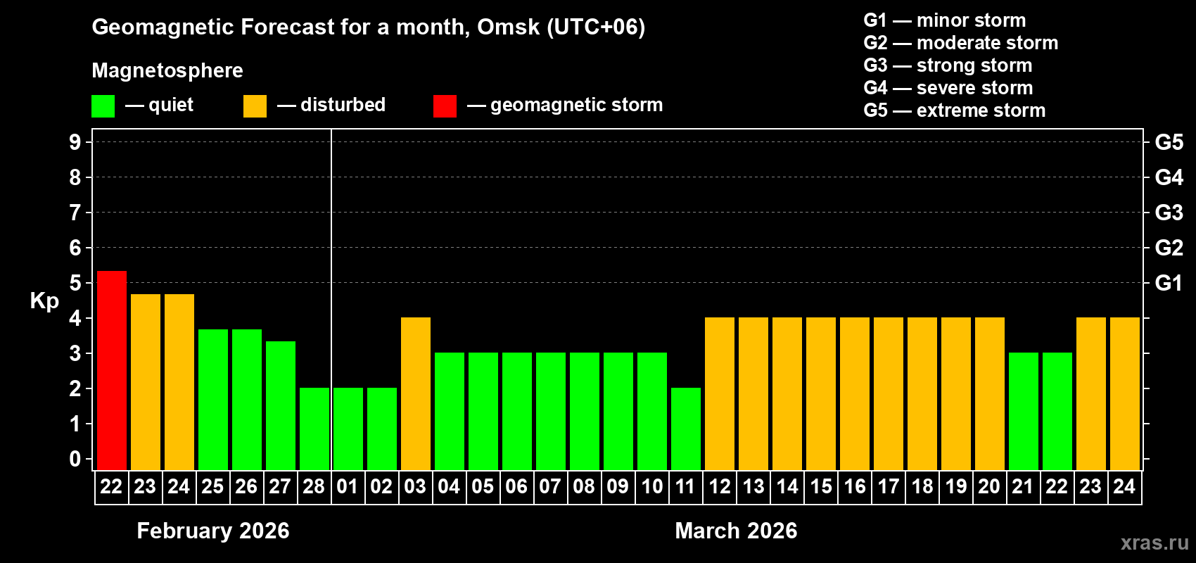 Forecast of the daily maximal value of geomagnetic index&nbsp;Kp for <b>1 month</b> (31 days) <b>from Feb 22, 2026 to Mar 24, 2026</b>
