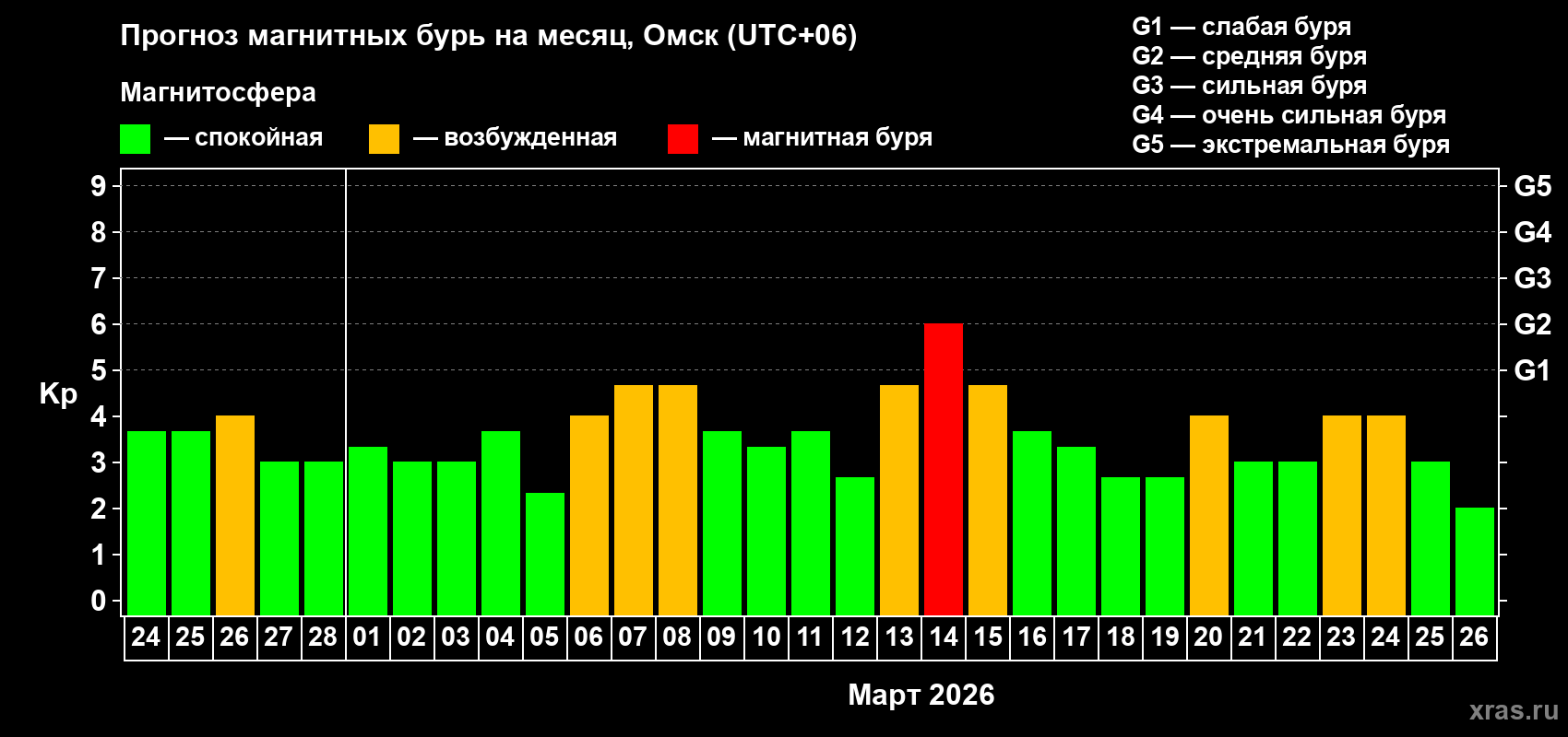 Прогноз максимального суточного геомагнитного индекса Kp на <b>1 месяц</b> (31 день) <b>с 24 февраля по 26 марта 2026 г</b>