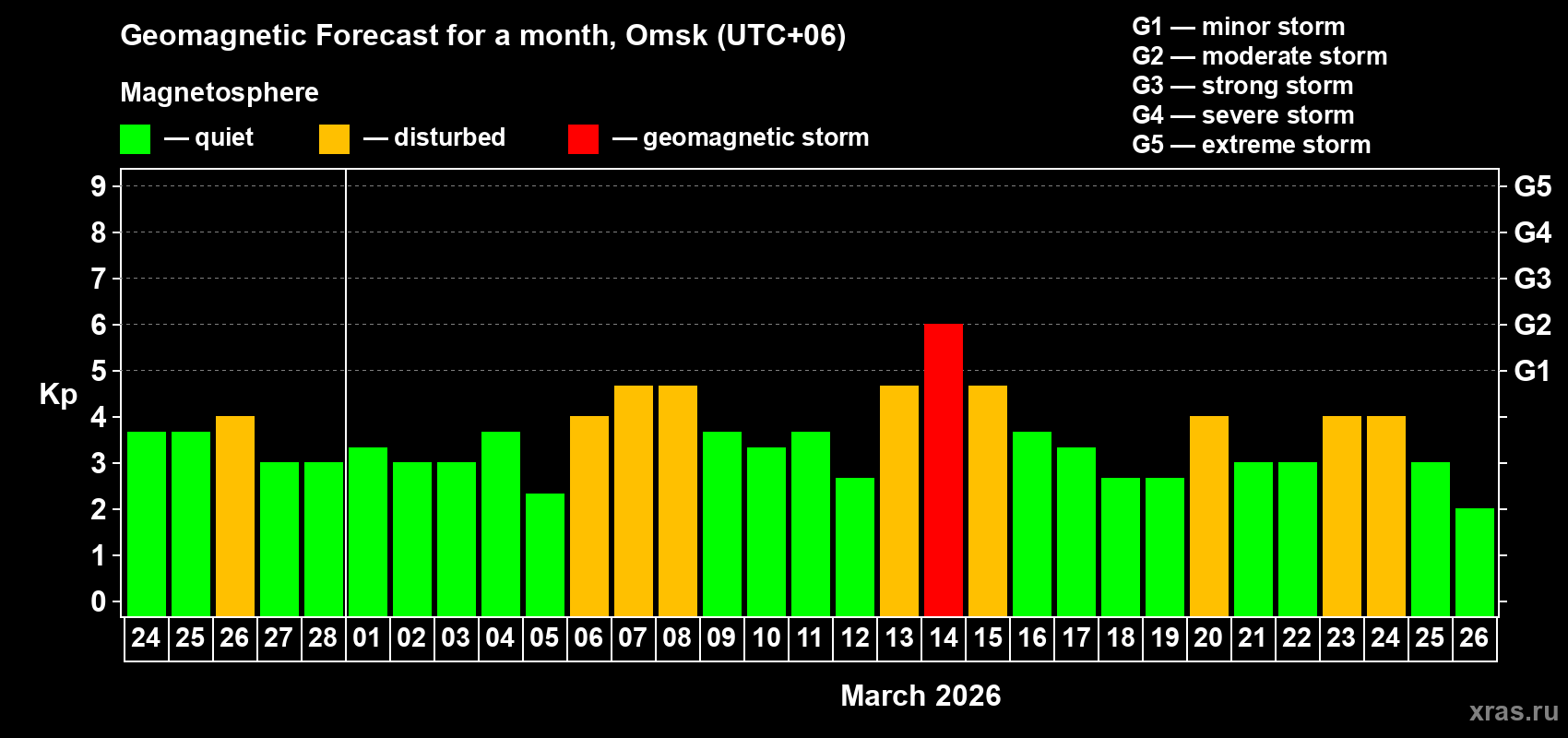 Forecast of the daily maximal value of geomagnetic index Kp for <b>1 month</b> (31 days) <b>from Feb 24, 2026 to Mar 26, 2026</b>