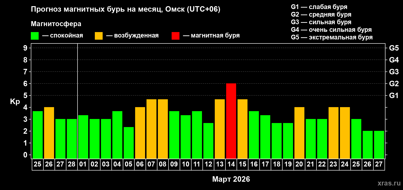 Прогноз максимального суточного геомагнитного индекса Kp на <b>1 месяц</b> (31 день) <b>с 25 февраля по 27 марта 2026 г</b>
