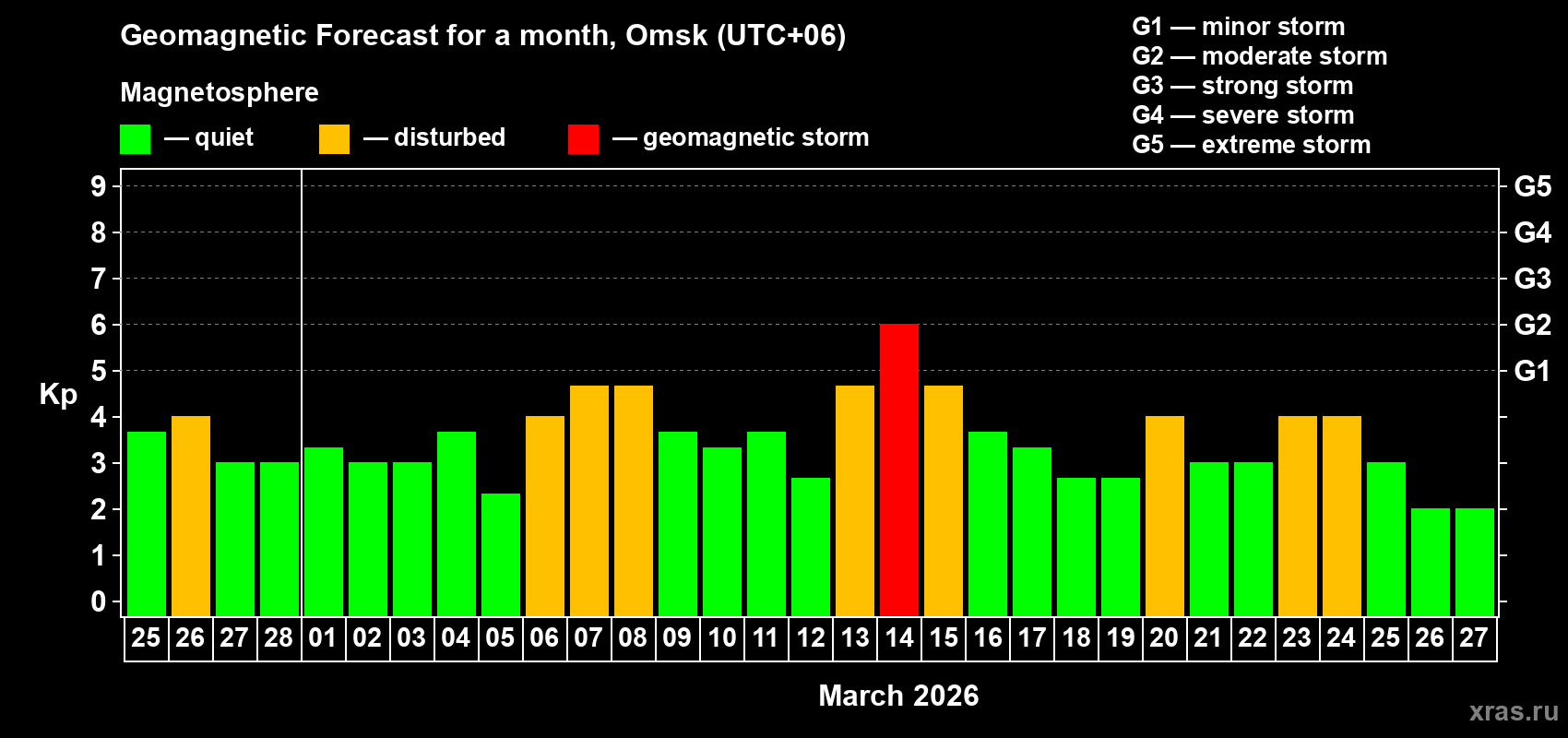 Forecast of the daily maximal value of geomagnetic index Kp for <b>1 month</b> (31 days) <b>from Feb 25, 2026 to Mar 27, 2026</b>