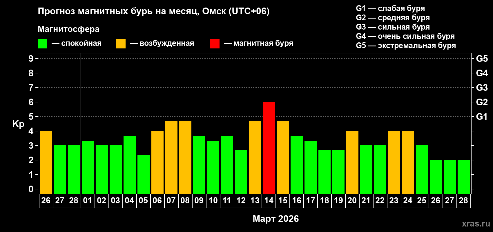 Прогноз максимального суточного геомагнитного индекса Kp на <b>1 месяц</b> (31 день) <b>с 26 февраля по 28 марта 2026 г</b>