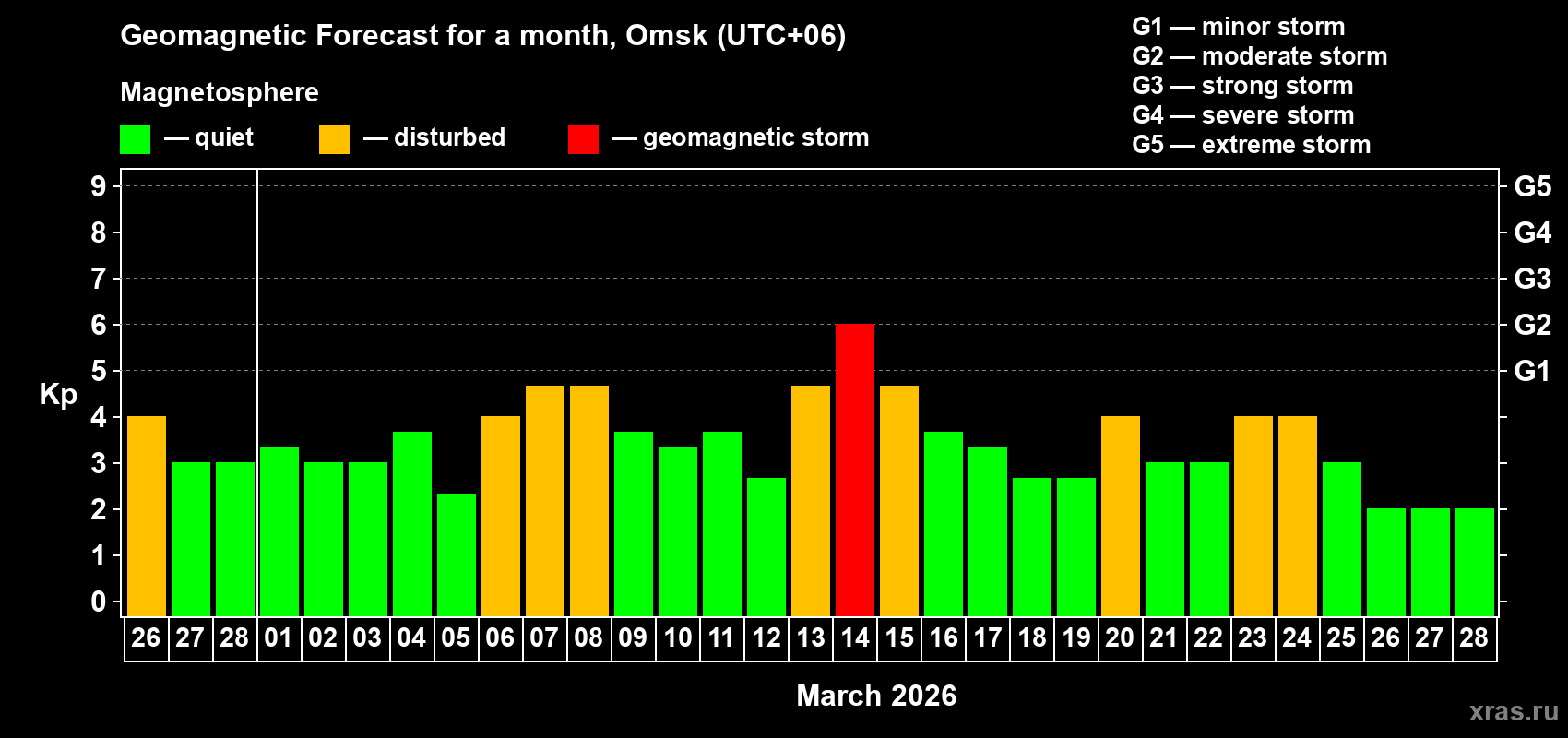 Forecast of the daily maximal value of geomagnetic index Kp for <b>1 month</b> (31 days) <b>from Feb 26, 2026 to Mar 28, 2026</b>