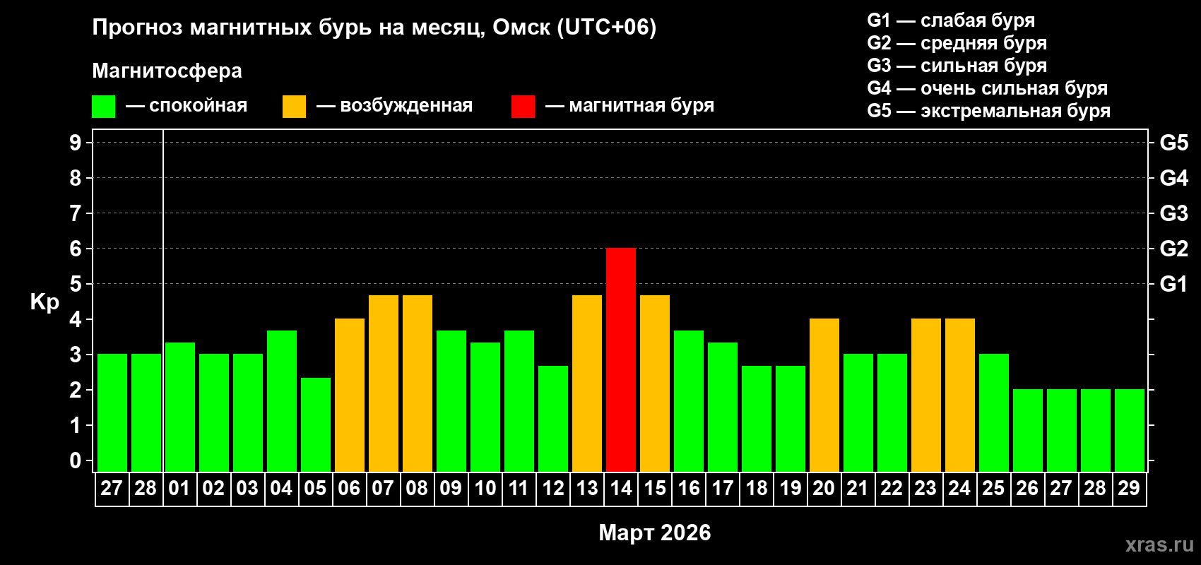 Прогноз максимального суточного геомагнитного индекса Kp на <b>1 месяц</b> (31 день) <b>с 27 февраля по 29 марта 2026 г</b>