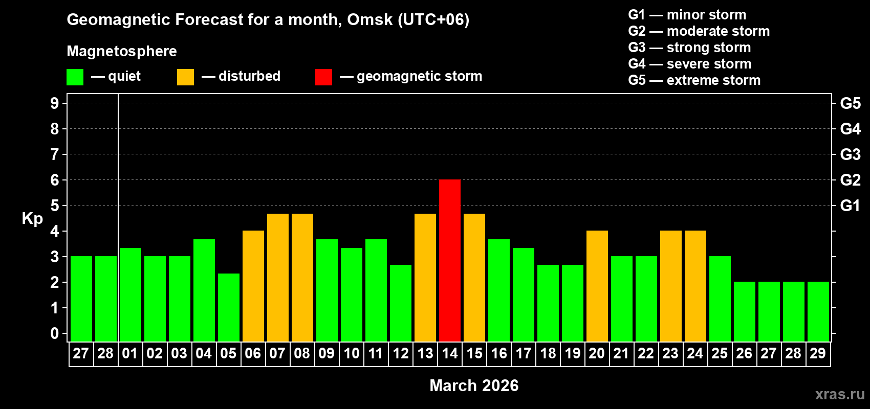 Forecast of the daily maximal value of geomagnetic index Kp for <b>1 month</b> (31 days) <b>from Feb 27, 2026 to Mar 29, 2026</b>