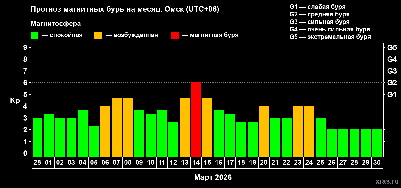 Прогноз максимального суточного геомагнитного индекса Kp на <b>1 месяц</b> (31 день) <b>с 28 февраля по 30 марта 2026 г</b>