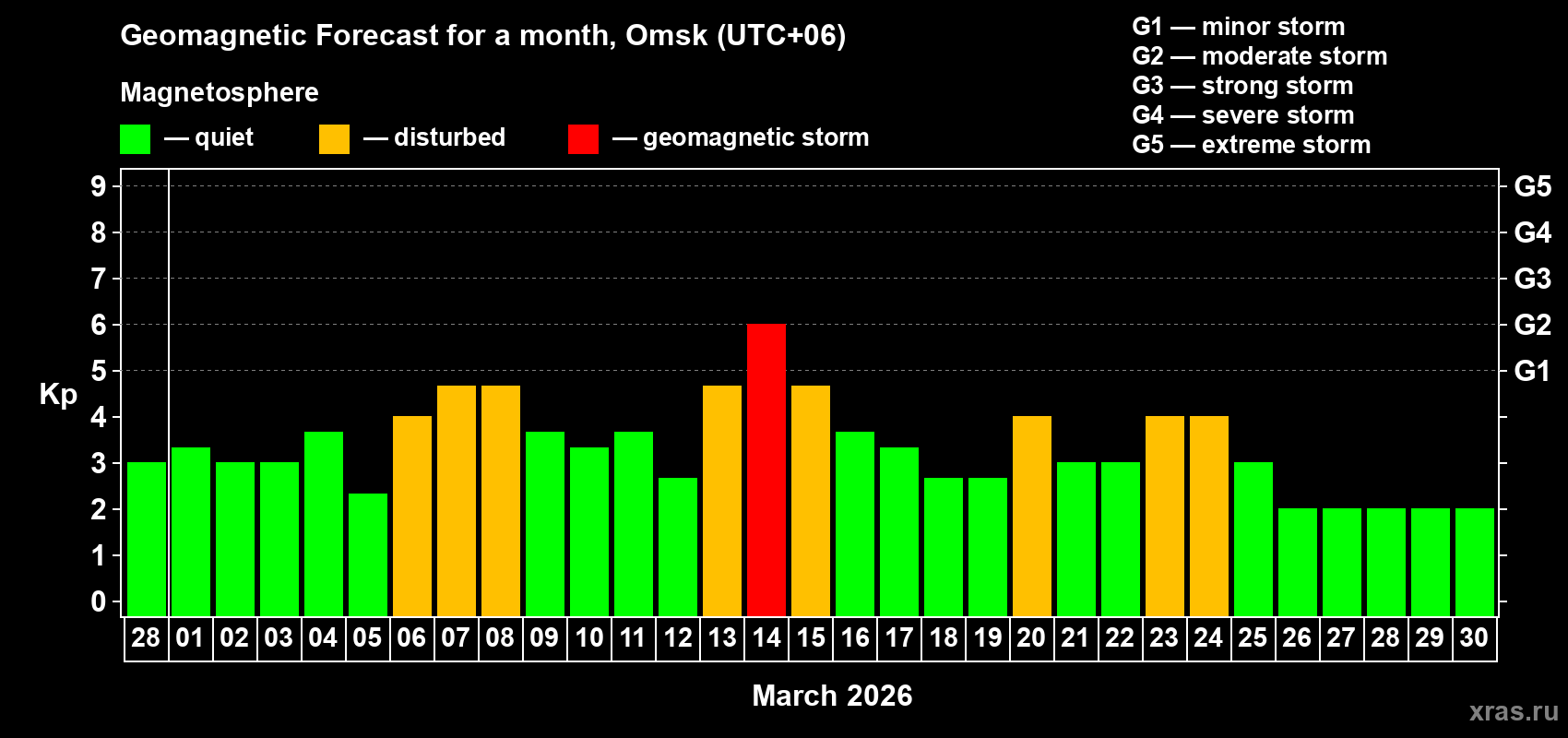 Forecast of the daily maximal value of geomagnetic index Kp for <b>1 month</b> (31 days) <b>from Feb 28, 2026 to Mar 30, 2026</b>