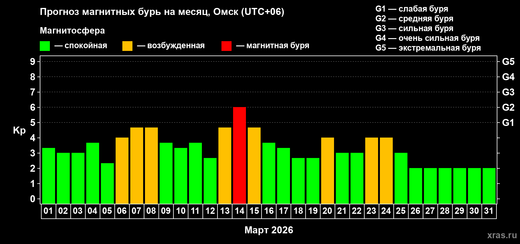 Прогноз максимального суточного геомагнитного индекса Kp на <b>1 месяц</b> (31 день) <b>с 01 марта по 31 марта 2026 г</b>