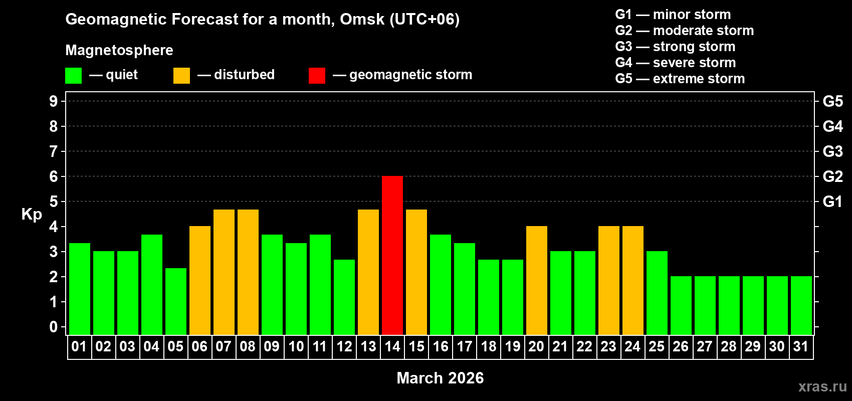 Forecast of the daily maximal value of geomagnetic index Kp for <b>1 month</b> (31 days) <b>from Mar 01, 2026 to Mar 31, 2026</b>