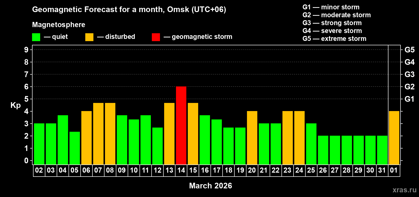 Forecast of the daily maximal value of geomagnetic index Kp for <b>1 month</b> (31 days) <b>from Mar 02, 2026 to Apr 01, 2026</b>