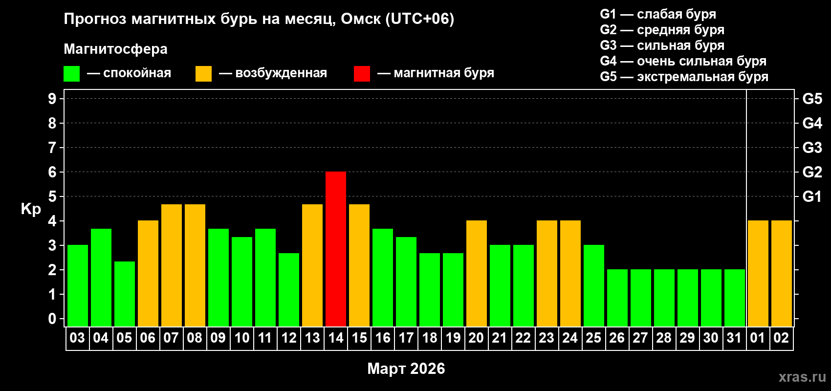 Прогноз максимального суточного геомагнитного индекса Kp на <b>1 месяц</b> (31 день) <b>с 03 марта по 02 апреля 2026 г</b>