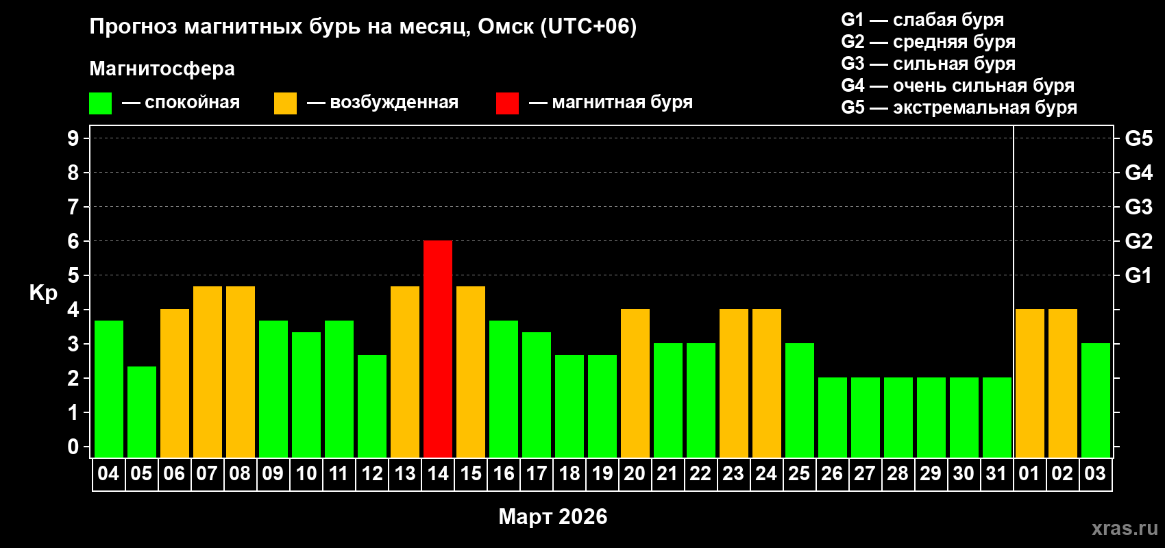 Прогноз максимального суточного геомагнитного индекса Kp на <b>1 месяц</b> (31 день) <b>с 04 марта по 03 апреля 2026 г</b>