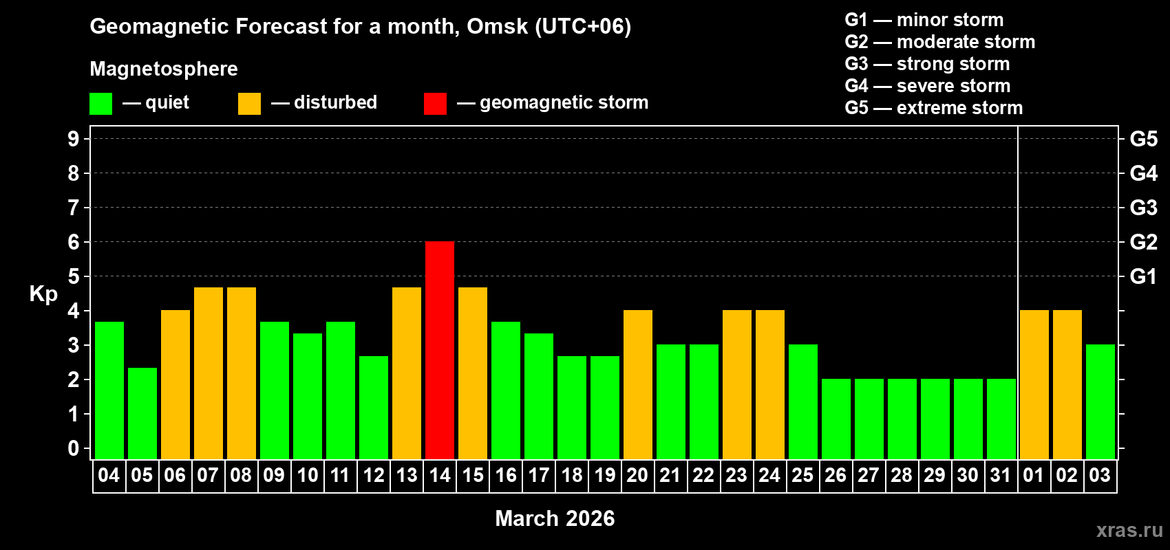 Forecast of the daily maximal value of geomagnetic index Kp for <b>1 month</b> (31 days) <b>from Mar 04, 2026 to Apr 03, 2026</b>