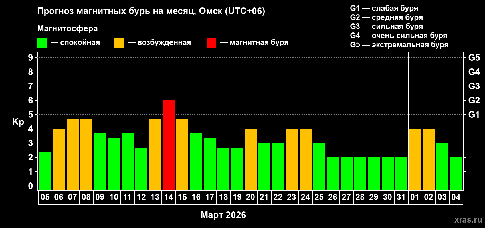 Прогноз максимального суточного геомагнитного индекса Kp на <b>1 месяц</b> (31 день) <b>с 05 марта по 04 апреля 2026 г</b>