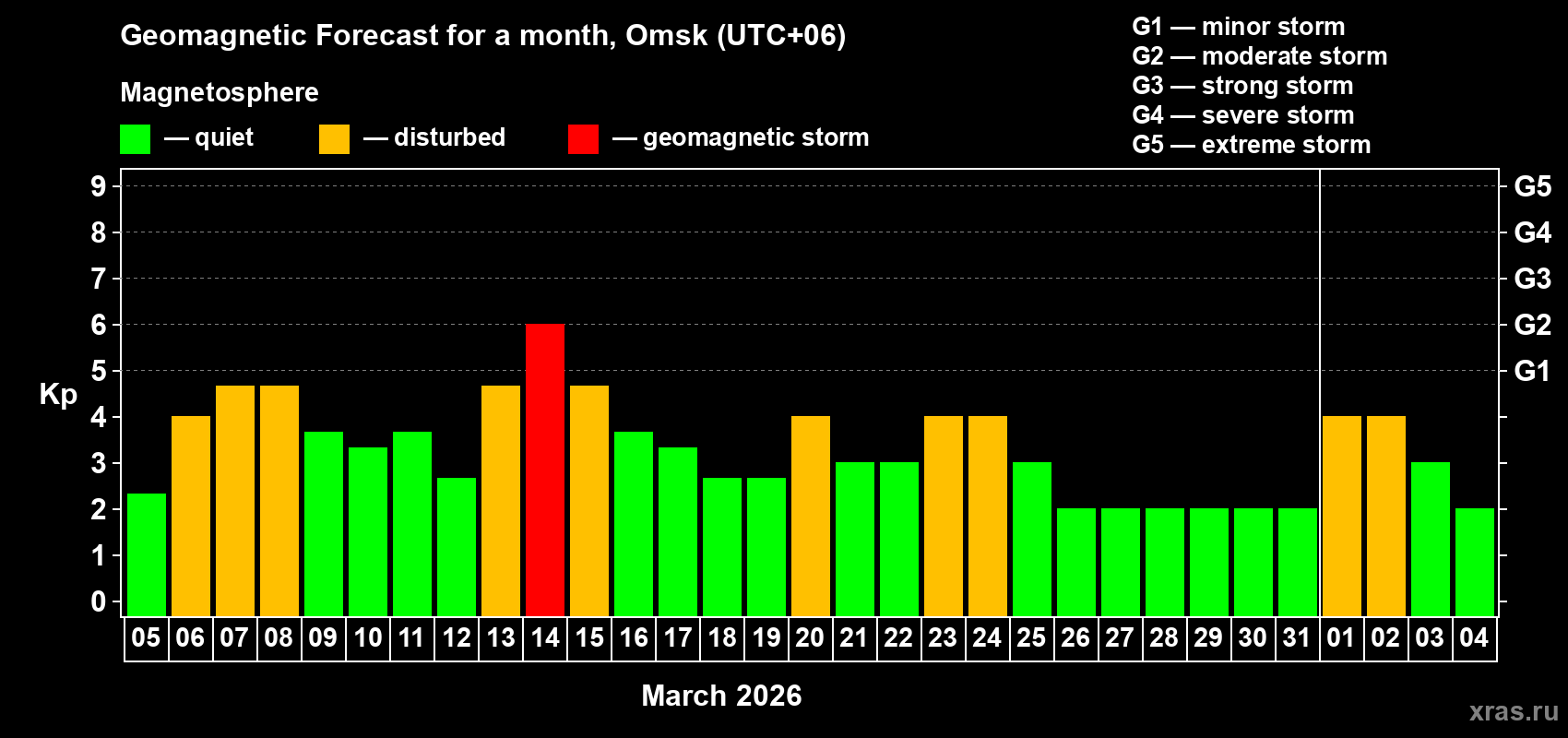 Forecast of the daily maximal value of geomagnetic index Kp for <b>1 month</b> (31 days) <b>from Mar 05, 2026 to Apr 04, 2026</b>