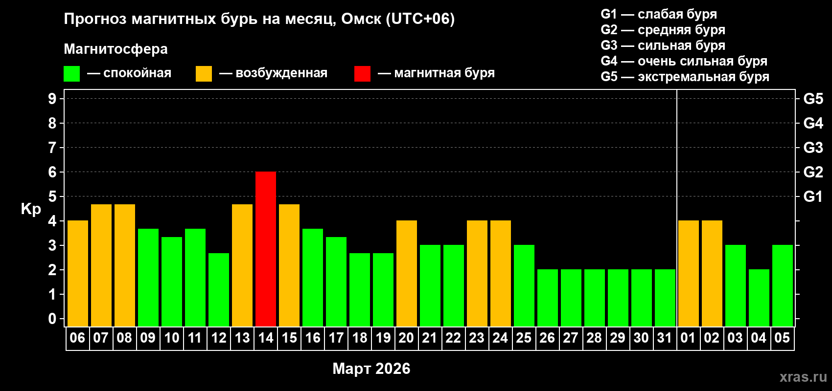 Прогноз максимального суточного геомагнитного индекса Kp на <b>1 месяц</b> (31 день) <b>с 06 марта по 05 апреля 2026 г</b>